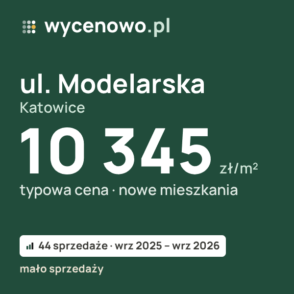 Typowa cena za m² – ul. Modelarska, Katowice: 10 345 zł (nowe mieszkania, 44 sprzedaże, wrz 2025 – wrz 2026, mało sprzedaży). Karta ceny wycenowo.pl
