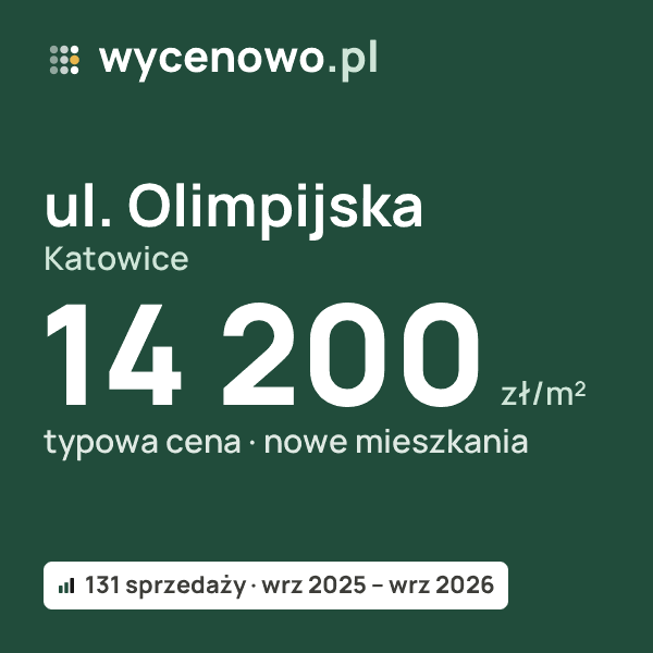 Typowa cena za m² – ul. Olimpijska, Katowice: 14 200 zł (nowe mieszkania, 131 sprzedaży, wrz 2025 – wrz 2026). Karta ceny wycenowo.pl