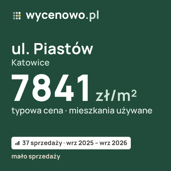 Typowa cena za m² – ul. Piastów, Katowice: 7841 zł (mieszkania używane, 37 sprzedaży, wrz 2025 – wrz 2026, mało sprzedaży). Karta ceny wycenowo.pl