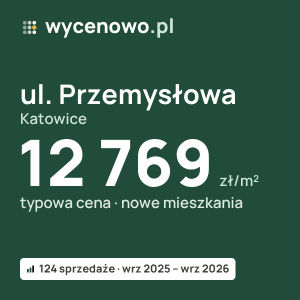 Typowa cena za m² – ul. Przemysłowa, Katowice: 12 769 zł (nowe mieszkania, 124 sprzedaże, wrz 2025 – wrz 2026). Karta ceny wycenowo.pl