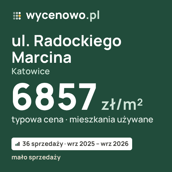 Typowa cena za m² – ul. Radockiego Marcina, Katowice: 6857 zł (mieszkania używane, 36 sprzedaży, wrz 2025 – wrz 2026, mało sprzedaży). Karta ceny wycenowo.pl