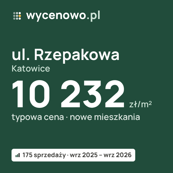 Typowa cena za m² – ul. Rzepakowa, Katowice: 10 232 zł (nowe mieszkania, 175 sprzedaży, wrz 2025 – wrz 2026). Karta ceny wycenowo.pl