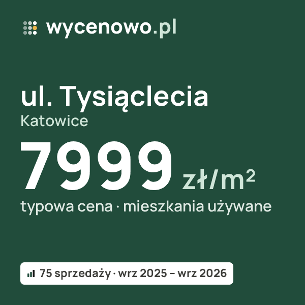 Typowa cena za m² – ul. Tysiąclecia, Katowice: 7999 zł (mieszkania używane, 75 sprzedaży, wrz 2025 – wrz 2026). Karta ceny wycenowo.pl