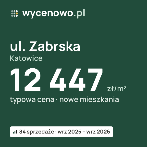 Typowa cena za m² – ul. Zabrska, Katowice: 12 447 zł (nowe mieszkania, 84 sprzedaże, wrz 2025 – wrz 2026). Karta ceny wycenowo.pl