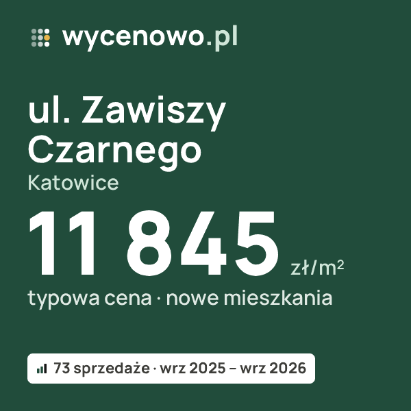 Typowa cena za m² – ul. Zawiszy Czarnego, Katowice: 11 845 zł (nowe mieszkania, 73 sprzedaże, wrz 2025 – wrz 2026). Karta ceny wycenowo.pl