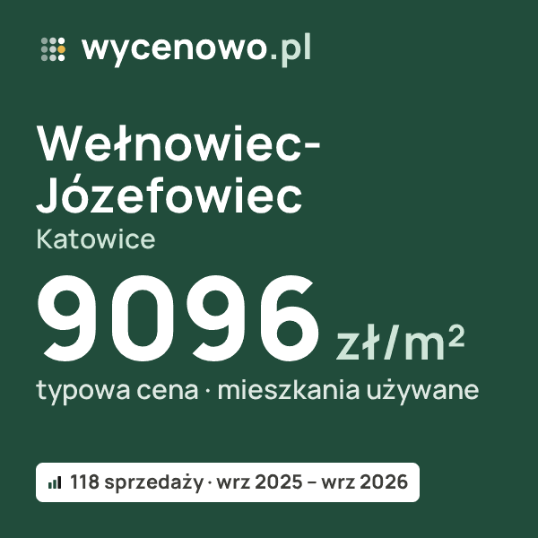 Typowa cena za m² – Wełnowiec-Józefowiec, Katowice: 9096 zł (mieszkania używane, 118 sprzedaży, wrz 2025 – wrz 2026). Karta ceny wycenowo.pl