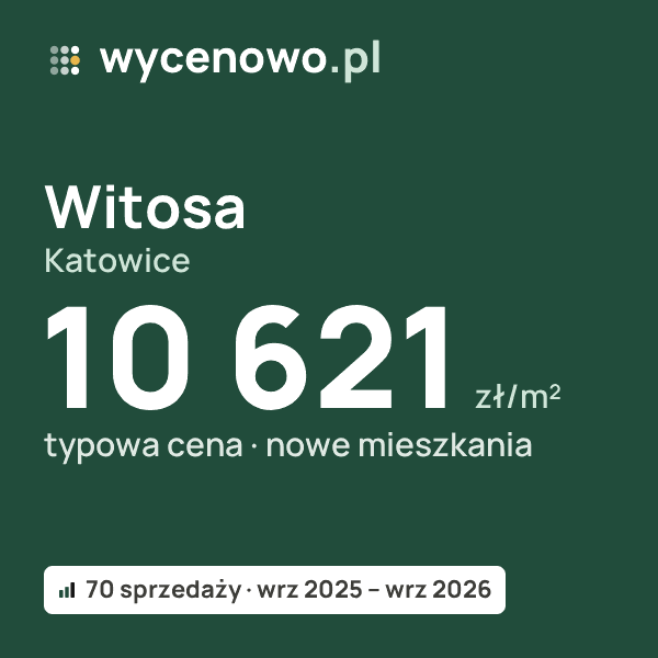 Typowa cena za m² – Witosa, Katowice: 10 621 zł (nowe mieszkania, 70 sprzedaży, wrz 2025 – wrz 2026). Karta ceny wycenowo.pl