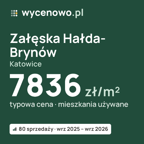 Typowa cena za m² – Załęska Hałda-Brynów, Katowice: 7836 zł (mieszkania używane, 80 sprzedaży, wrz 2025 – wrz 2026). Karta ceny wycenowo.pl