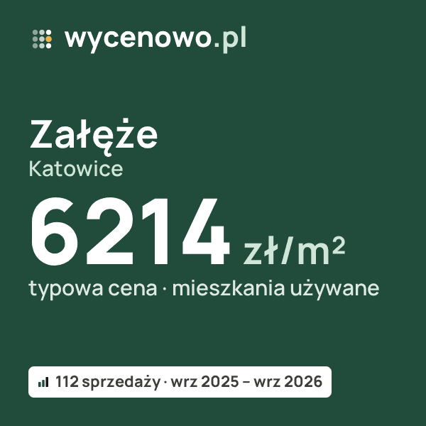 Typowa cena za m² – Załęże, Katowice: 6214 zł (mieszkania używane, 112 sprzedaży, wrz 2025 – wrz 2026). Karta ceny wycenowo.pl
