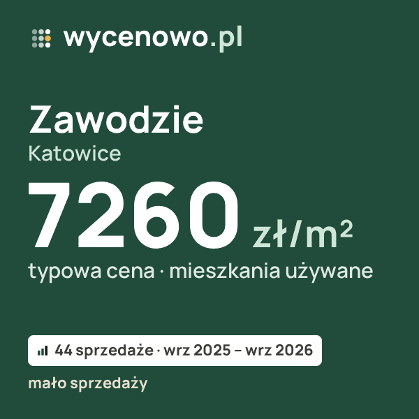 Typowa cena za m² – Zawodzie, Katowice: 7260 zł (mieszkania używane, 44 sprzedaże, wrz 2025 – wrz 2026, mało sprzedaży). Karta ceny wycenowo.pl