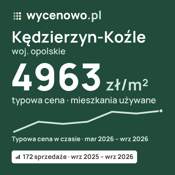 Typowa cena za m² – Kędzierzyn-Koźle, woj. opolskie: 4963 zł (mieszkania używane, 172 sprzedaże, wrz 2025 – wrz 2026). Karta ceny wycenowo.pl