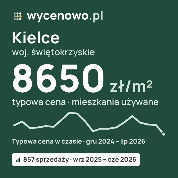 Typowa cena za m² – Kielce, woj. świętokrzyskie: 8650 zł (mieszkania używane, 857 sprzedaży, wrz 2025 – cze 2026). Karta ceny wycenowo.pl