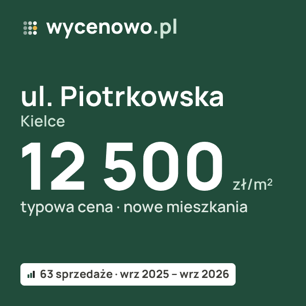 Typowa cena za m² – ul. Piotrkowska, Kielce: 12 500 zł (nowe mieszkania, 63 sprzedaże, wrz 2025 – wrz 2026). Karta ceny wycenowo.pl