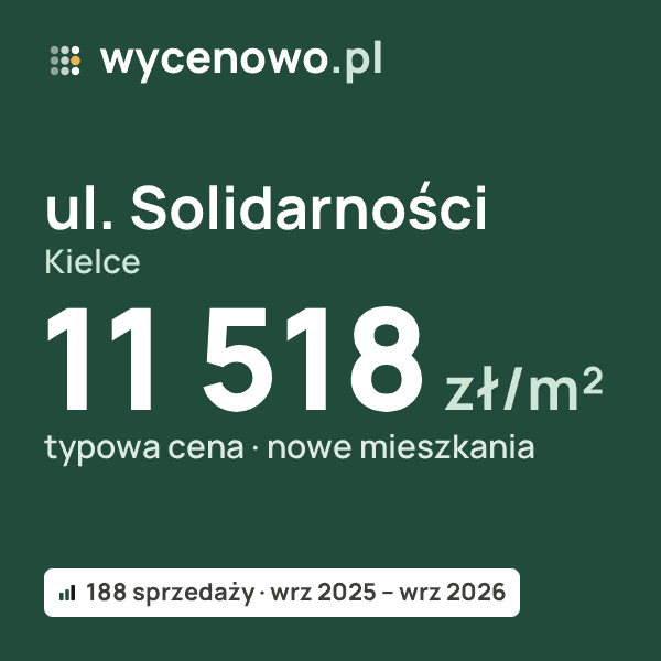 Typowa cena za m² – ul. Solidarności, Kielce: 11 518 zł (nowe mieszkania, 188 sprzedaży, wrz 2025 – wrz 2026). Karta ceny wycenowo.pl