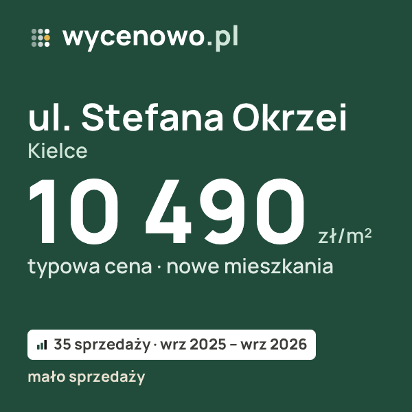 Typowa cena za m² – ul. Stefana Okrzei, Kielce: 10 490 zł (nowe mieszkania, 35 sprzedaży, wrz 2025 – wrz 2026, mało sprzedaży). Karta ceny wycenowo.pl