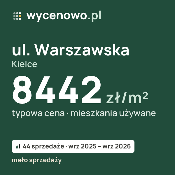 Typowa cena za m² – ul. Warszawska, Kielce: 8442 zł (mieszkania używane, 44 sprzedaże, wrz 2025 – wrz 2026, mało sprzedaży). Karta ceny wycenowo.pl