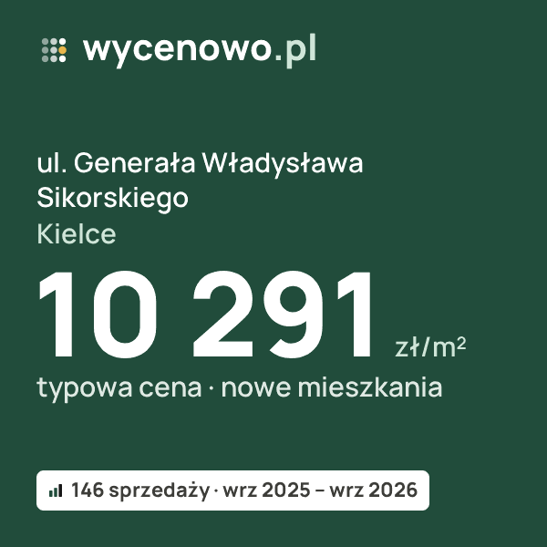 Typowa cena za m² – ul. Generała Władysława Sikorskiego, Kielce: 10 291 zł (nowe mieszkania, 146 sprzedaży, wrz 2025 – wrz 2026). Karta ceny wycenowo.pl