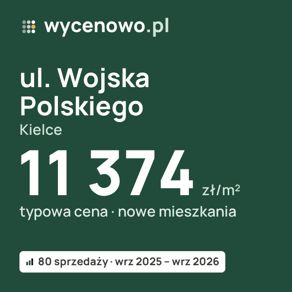 Typowa cena za m² – ul. Wojska Polskiego, Kielce: 11 374 zł (nowe mieszkania, 80 sprzedaży, wrz 2025 – wrz 2026). Karta ceny wycenowo.pl