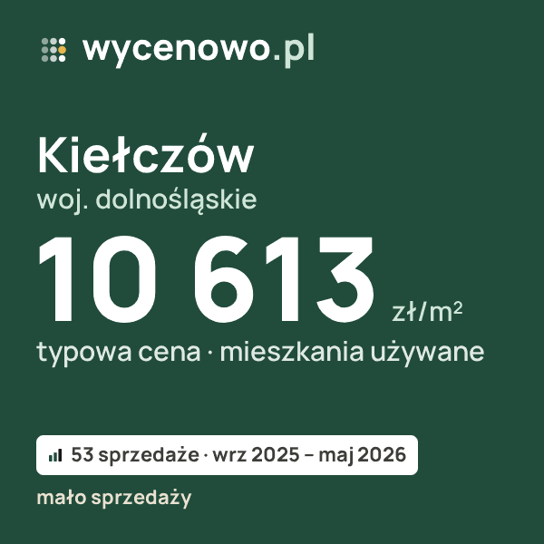 Typowa cena za m² – Kiełczów, woj. dolnośląskie: 10 613 zł (mieszkania używane, 53 sprzedaże, wrz 2025 – maj 2026, mało sprzedaży). Karta ceny wycenowo.pl