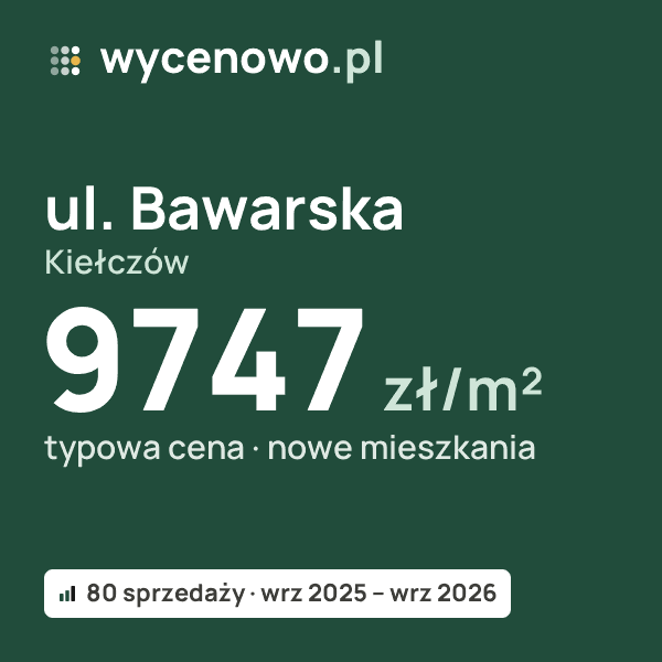 Typowa cena za m² – ul. Bawarska, Kiełczów: 9747 zł (nowe mieszkania, 80 sprzedaży, wrz 2025 – wrz 2026). Karta ceny wycenowo.pl