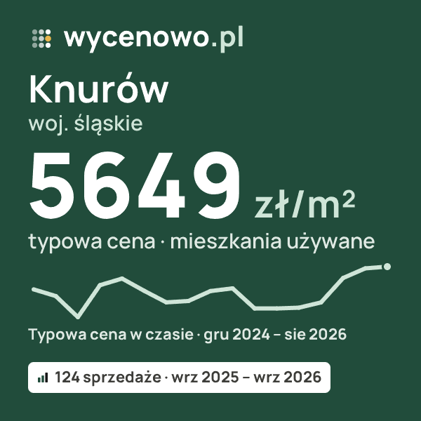 Typowa cena za m² – Knurów, woj. śląskie: 5649 zł (mieszkania używane, 124 sprzedaże, wrz 2025 – wrz 2026). Karta ceny wycenowo.pl
