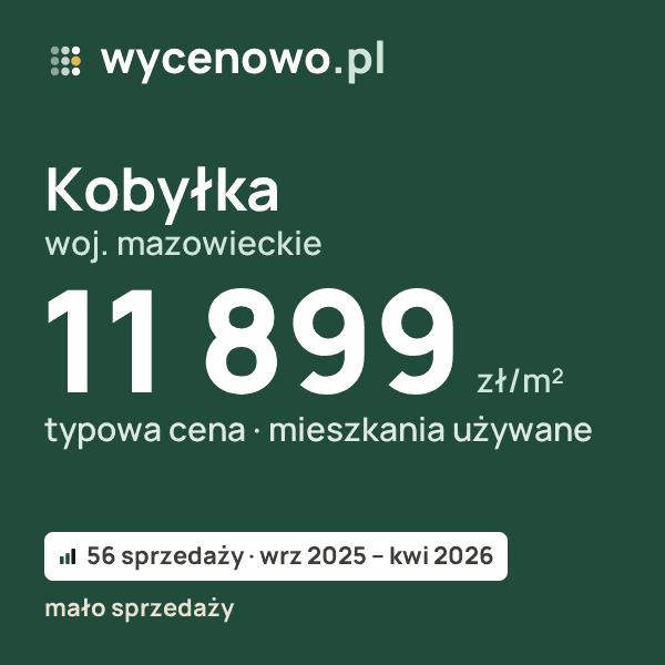 Typowa cena za m² – Kobyłka, woj. mazowieckie: 11 899 zł (mieszkania używane, 56 sprzedaży, wrz 2025 – kwi 2026, mało sprzedaży). Karta ceny wycenowo.pl
