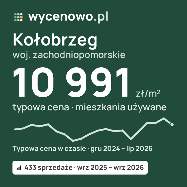 Typowa cena za m² – Kołobrzeg, woj. zachodniopomorskie: 10 991 zł (mieszkania używane, 433 sprzedaże, wrz 2025 – wrz 2026). Karta ceny wycenowo.pl
