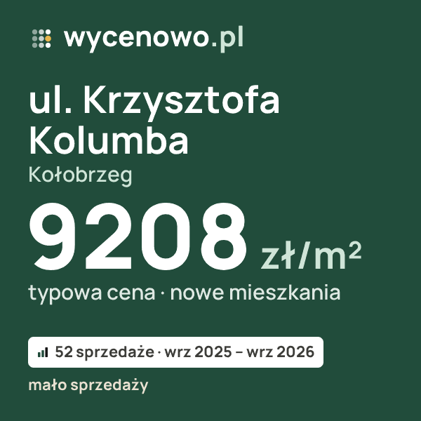 Typowa cena za m² – ul. Krzysztofa Kolumba, Kołobrzeg: 9208 zł (nowe mieszkania, 52 sprzedaże, wrz 2025 – wrz 2026, mało sprzedaży). Karta ceny wycenowo.pl