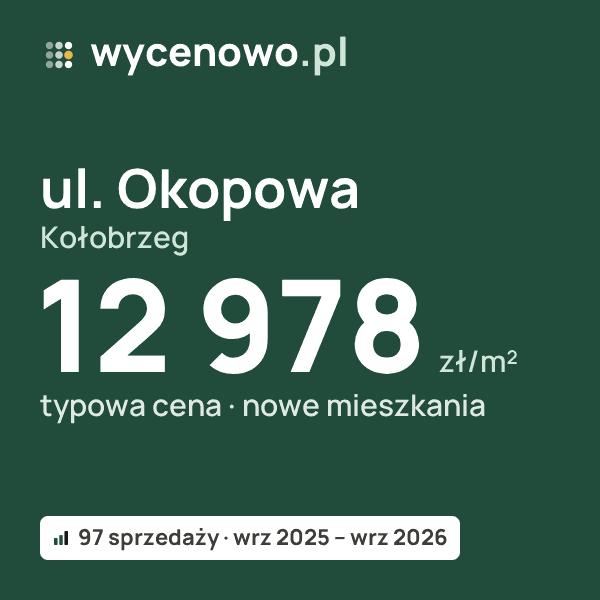 Typowa cena za m² – ul. Okopowa, Kołobrzeg: 12 978 zł (nowe mieszkania, 97 sprzedaży, wrz 2025 – wrz 2026). Karta ceny wycenowo.pl