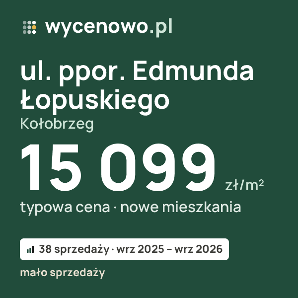 Typowa cena za m² – ul. ppor. Edmunda Łopuskiego, Kołobrzeg: 15 099 zł (nowe mieszkania, 38 sprzedaży, wrz 2025 – wrz 2026, mało sprzedaży). Karta ceny wycenowo.pl