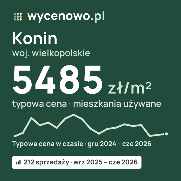 Typowa cena za m² – Konin, woj. wielkopolskie: 5485 zł (mieszkania używane, 212 sprzedaży, wrz 2025 – cze 2026). Karta ceny wycenowo.pl