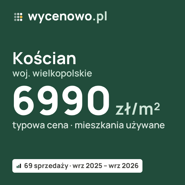 Typowa cena za m² – Kościan, woj. wielkopolskie: 6990 zł (mieszkania używane, 69 sprzedaży, wrz 2025 – wrz 2026). Karta ceny wycenowo.pl