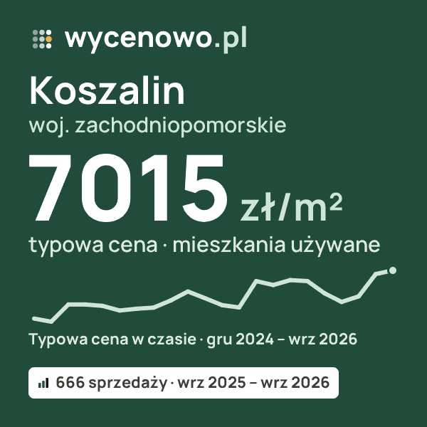 Typowa cena za m² – Koszalin, woj. zachodniopomorskie: 7015 zł (mieszkania używane, 666 sprzedaży, wrz 2025 – wrz 2026). Karta ceny wycenowo.pl