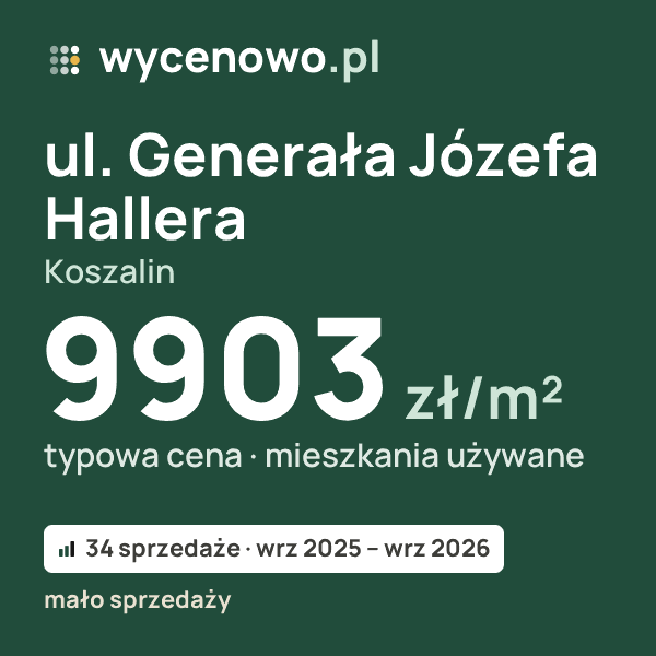 Typowa cena za m² – ul. Generała Józefa Hallera, Koszalin: 9903 zł (mieszkania używane, 34 sprzedaże, wrz 2025 – wrz 2026, mało sprzedaży). Karta ceny wycenowo.pl