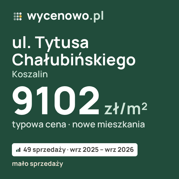 Typowa cena za m² – ul. Tytusa Chałubińskiego, Koszalin: 9102 zł (nowe mieszkania, 49 sprzedaży, wrz 2025 – wrz 2026, mało sprzedaży). Karta ceny wycenowo.pl