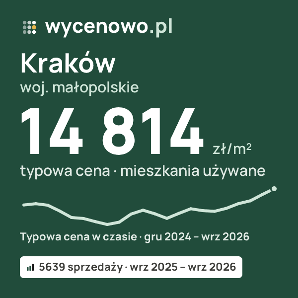 Typowa cena za m² – Kraków, woj. małopolskie: 14 814 zł (mieszkania używane, 5639 sprzedaży, wrz 2025 – wrz 2026). Karta ceny wycenowo.pl