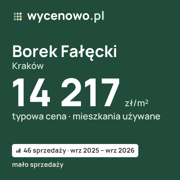 Typowa cena za m² – Borek Fałęcki, Kraków: 14 217 zł (mieszkania używane, 46 sprzedaży, wrz 2025 – wrz 2026, mało sprzedaży). Karta ceny wycenowo.pl