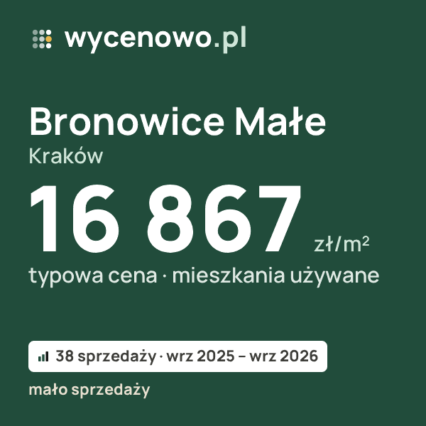 Typowa cena za m² – Bronowice Małe, Kraków: 16 867 zł (mieszkania używane, 38 sprzedaży, wrz 2025 – wrz 2026, mało sprzedaży). Karta ceny wycenowo.pl
