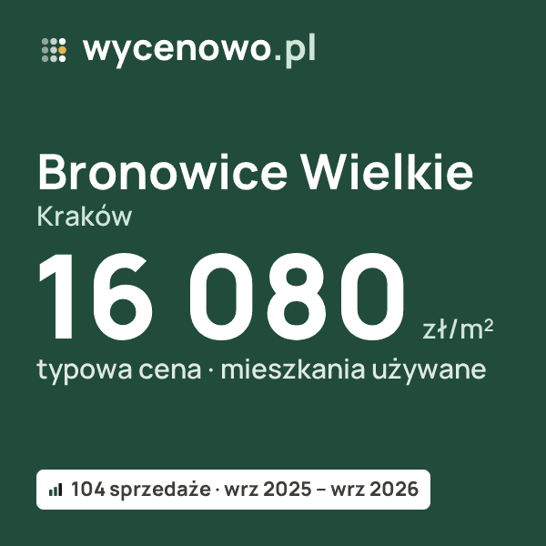 Typowa cena za m² – Bronowice Wielkie, Kraków: 16 080 zł (mieszkania używane, 104 sprzedaże, wrz 2025 – wrz 2026). Karta ceny wycenowo.pl