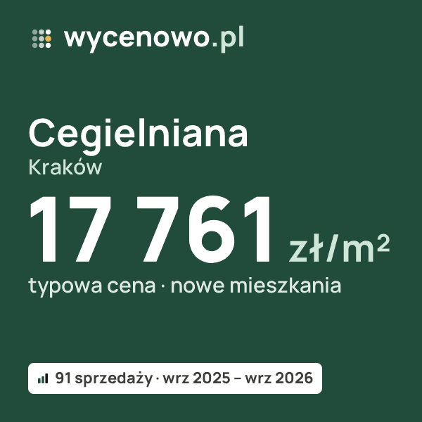 Typowa cena za m² – Cegielniana, Kraków: 17 761 zł (nowe mieszkania, 91 sprzedaży, wrz 2025 – wrz 2026). Karta ceny wycenowo.pl