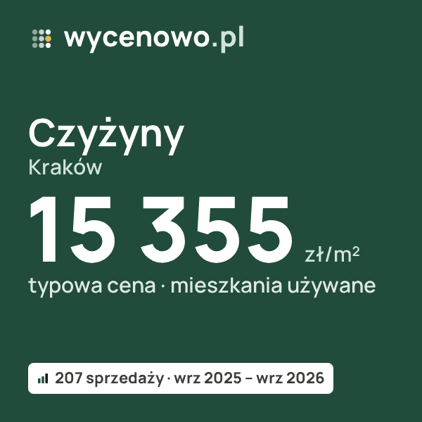 Typowa cena za m² – Czyżyny, Kraków: 15 355 zł (mieszkania używane, 207 sprzedaży, wrz 2025 – wrz 2026). Karta ceny wycenowo.pl