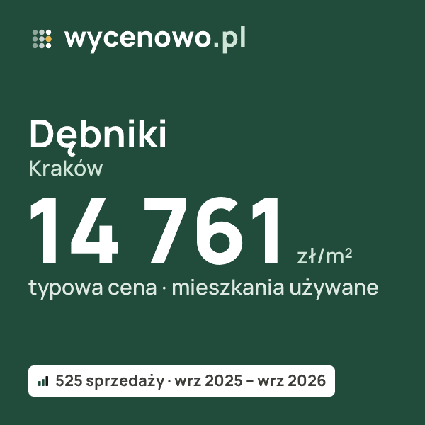 Typowa cena za m² – Dębniki, Kraków: 14 761 zł (mieszkania używane, 525 sprzedaży, wrz 2025 – wrz 2026). Karta ceny wycenowo.pl