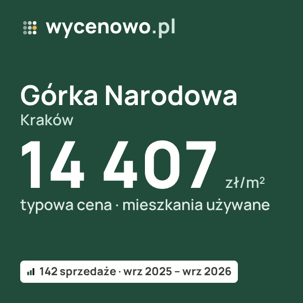 Typowa cena za m² – Górka Narodowa, Kraków: 14 407 zł (mieszkania używane, 142 sprzedaże, wrz 2025 – wrz 2026). Karta ceny wycenowo.pl