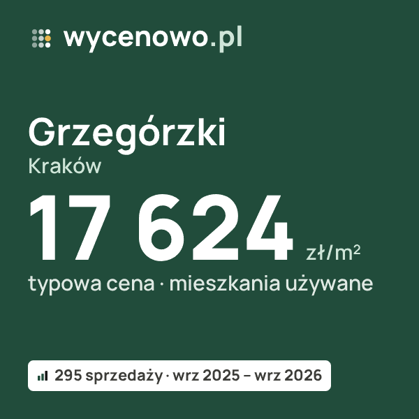 Typowa cena za m² – Grzegórzki, Kraków: 17 624 zł (mieszkania używane, 295 sprzedaży, wrz 2025 – wrz 2026). Karta ceny wycenowo.pl