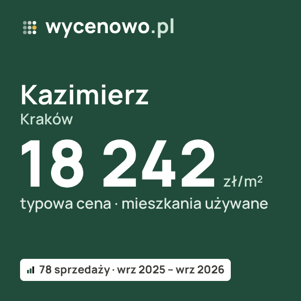 Typowa cena za m² – Kazimierz, Kraków: 18 242 zł (mieszkania używane, 78 sprzedaży, wrz 2025 – wrz 2026). Karta ceny wycenowo.pl