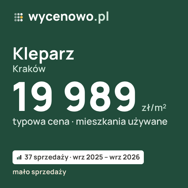Typowa cena za m² – Kleparz, Kraków: 19 989 zł (mieszkania używane, 37 sprzedaży, wrz 2025 – wrz 2026, mało sprzedaży). Karta ceny wycenowo.pl