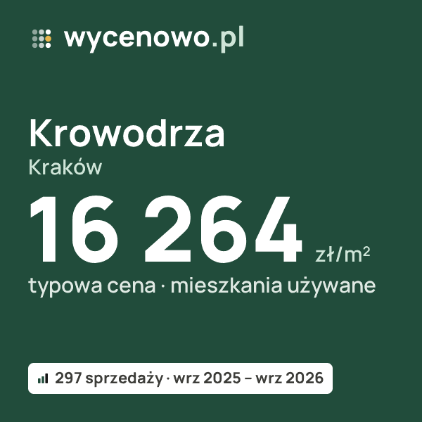 Typowa cena za m² – Krowodrza, Kraków: 16 264 zł (mieszkania używane, 297 sprzedaży, wrz 2025 – wrz 2026). Karta ceny wycenowo.pl