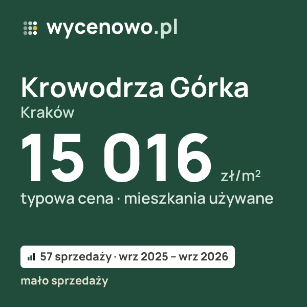 Typowa cena za m² – Krowodrza Górka, Kraków: 15 016 zł (mieszkania używane, 57 sprzedaży, wrz 2025 – wrz 2026, mało sprzedaży). Karta ceny wycenowo.pl