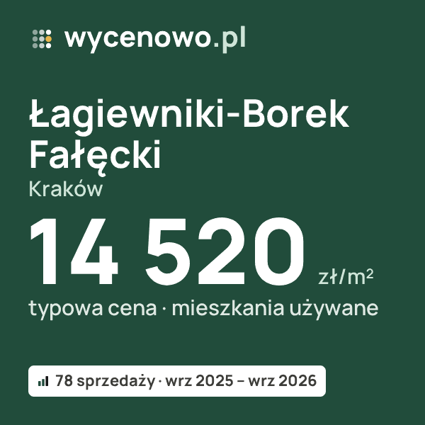 Typowa cena za m² – Łagiewniki-Borek Fałęcki, Kraków: 14 520 zł (mieszkania używane, 78 sprzedaży, wrz 2025 – wrz 2026). Karta ceny wycenowo.pl