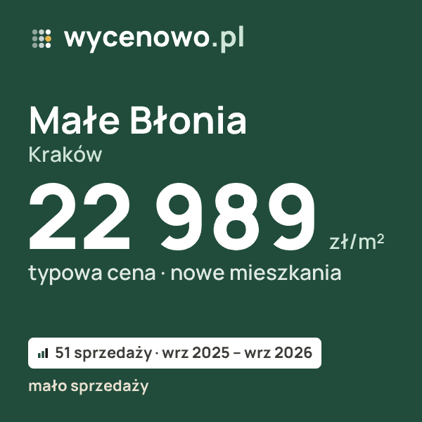 Typowa cena za m² – Małe Błonia, Kraków: 22 989 zł (nowe mieszkania, 51 sprzedaży, wrz 2025 – wrz 2026, mało sprzedaży). Karta ceny wycenowo.pl